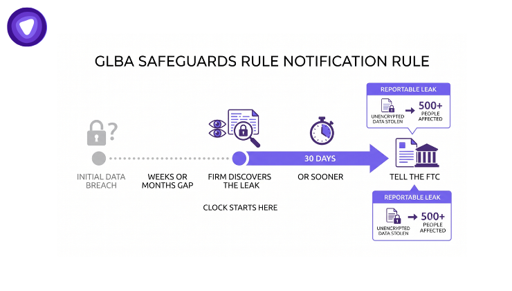 An infographic illustrating the GLBA Safeguards Rule Notification Rule.