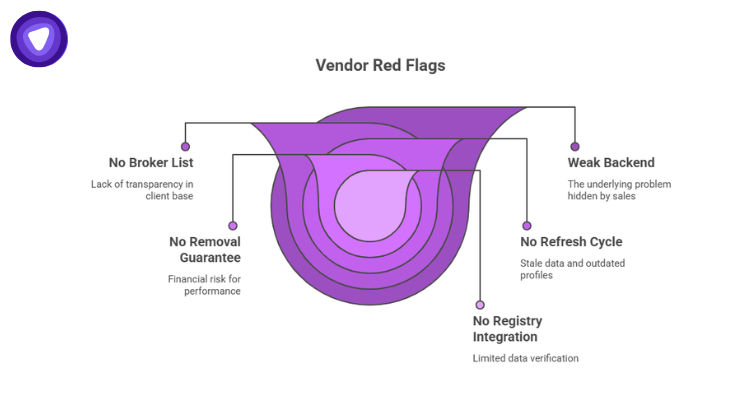 Purple funnel graphic illustrating vendor red flags for data removal.
