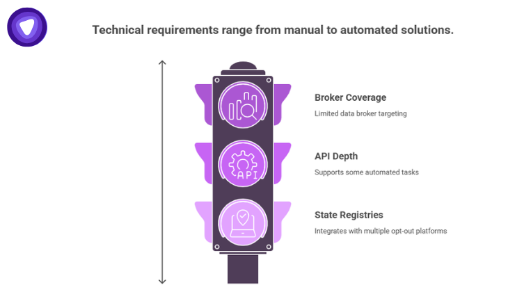 Traffic light infographic showing data broker technical requirements.
