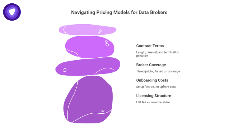 Stacked purple stones infographic detailing data broker pricing models.
