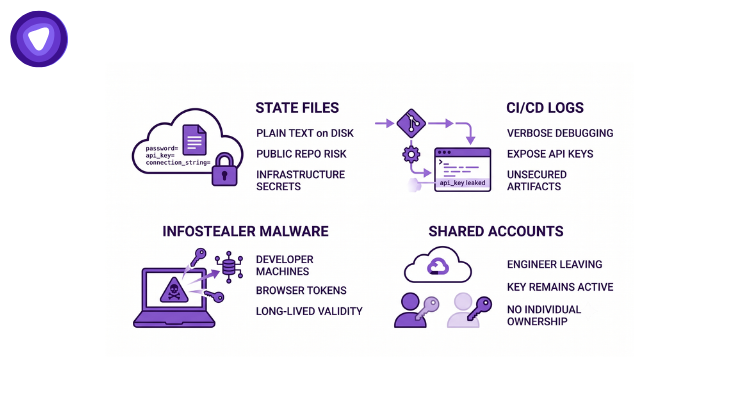 Diagram illustrating the four types of data security: physical, technical, administrative, and operational measures.