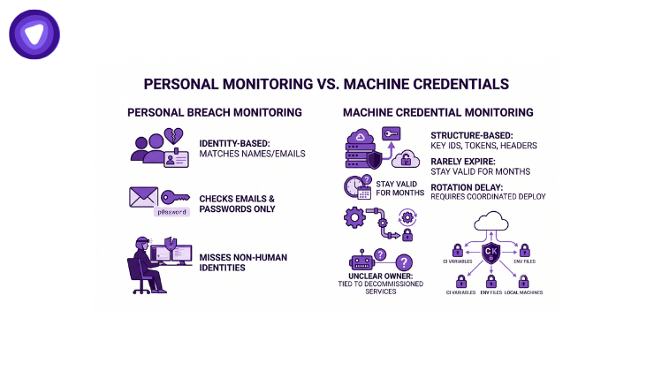 A diagram comparing personal monitoring techniques with machine learning applications in data analysis.