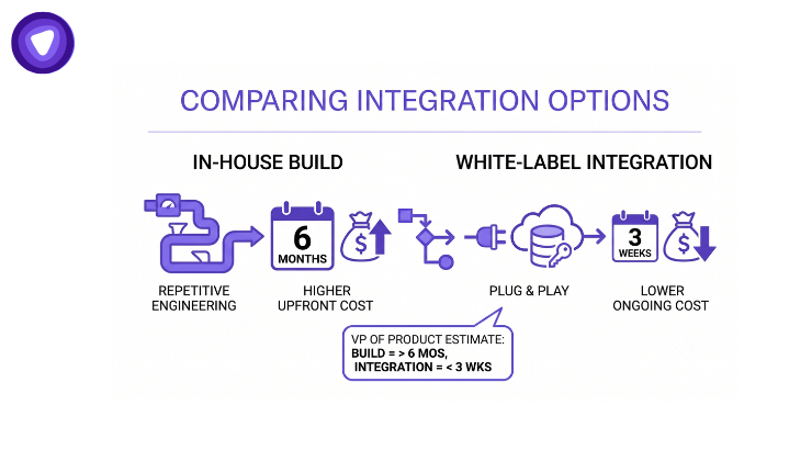 Diagram illustrating the process of comparing various integration options for effective decision-making.
