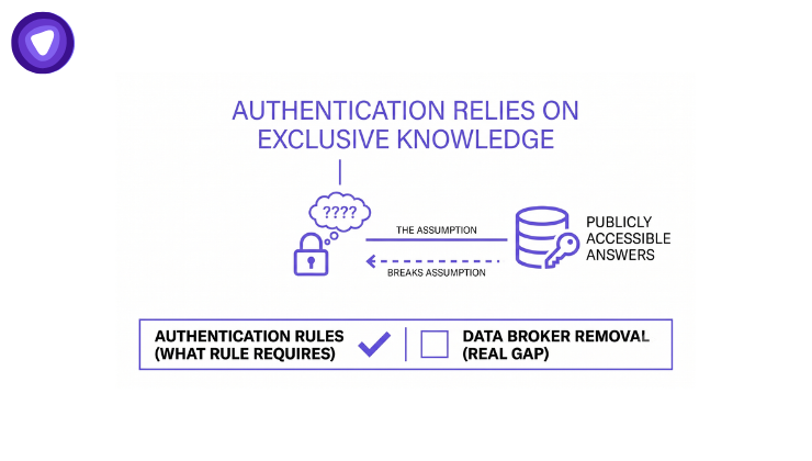 Graphic featuring purple and white colors with the text "Authentication Rules on Exclusive Knowledge." Telecom fraud prevention. 