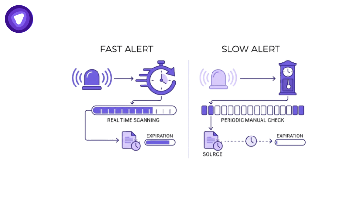 Diagram illustrating various types of alarms.