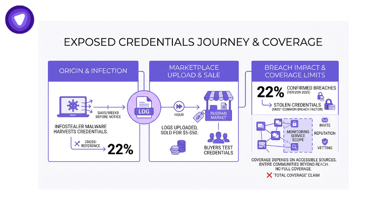 Diagram illustrating the journey and coverage of exposed credentials in cybersecurity.