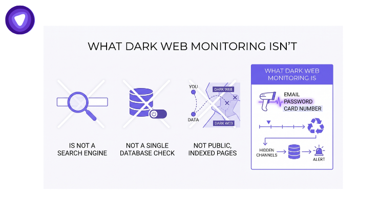 Diagram illustrating dark web monitoring processes and tools used to detect compromised data and threats online.