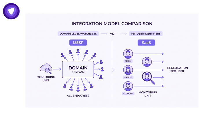 Diagram illustrating various types of integration in a clear and organized format. white label dark web monitoring api.