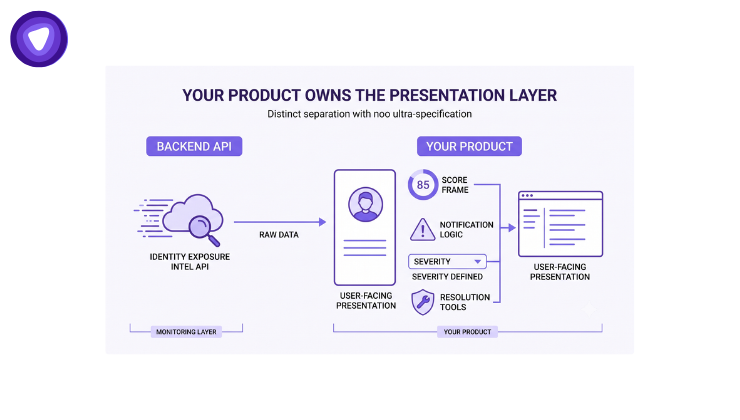 Diagram illustrating the presentation layer in a software architecture context, highlighting its components and interactions. white laebl dark web monitoring api.