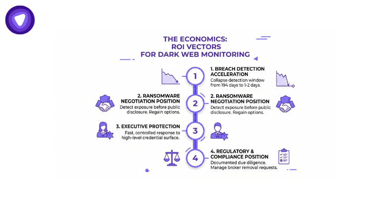 A graph illustrating the economic factors influencing dark web monitoring and its implications for cybersecurity strategies.