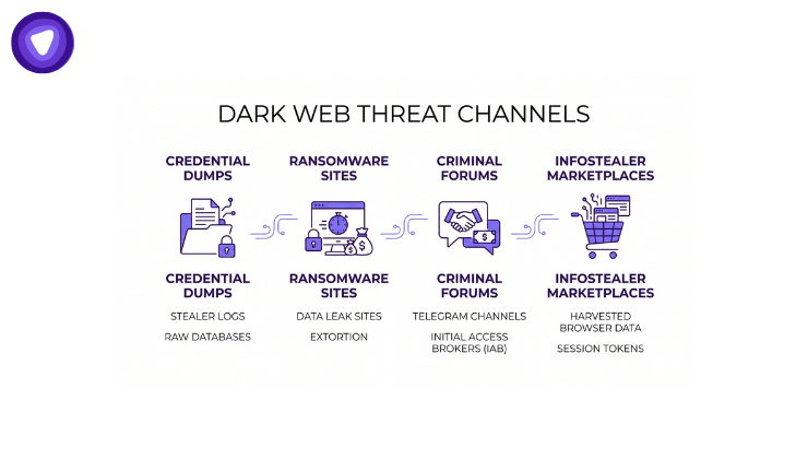 A screenshot displaying various dark web threat channels with usernames and activity logs highlighted.