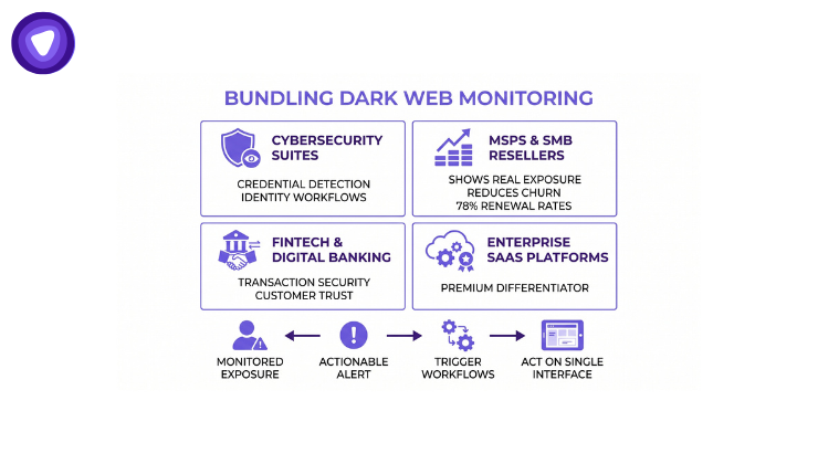 Illustration depicting dark web monitoring services bundled together for enhanced online security and privacy protection.