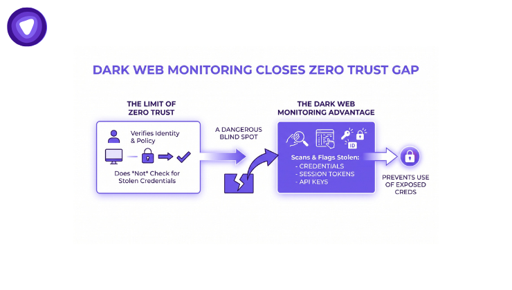 Dark web monitoring graphic illustrating the closure of trust gaps in cybersecurity.