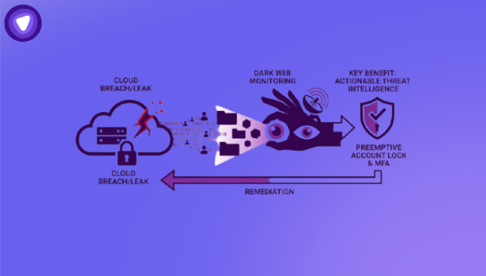 Diagram illustrating the process and benefits of using cloud computing for data storage and management.