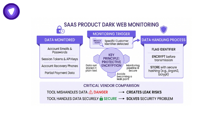 SAAS Cloud Product Monitoring dashboard displaying performance metrics and alerts for system health and usage statistics.