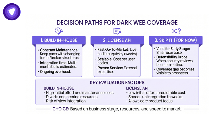 Flowchart illustrating decision paths for assessing dark web coverage and related security measures.