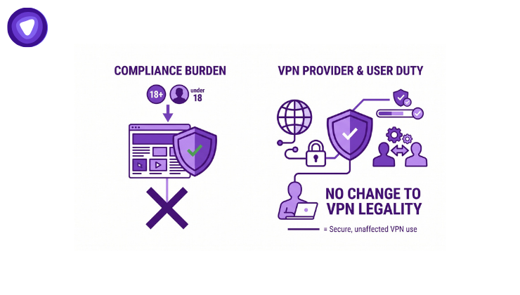The legal burden for age verification falls solely on content websites.