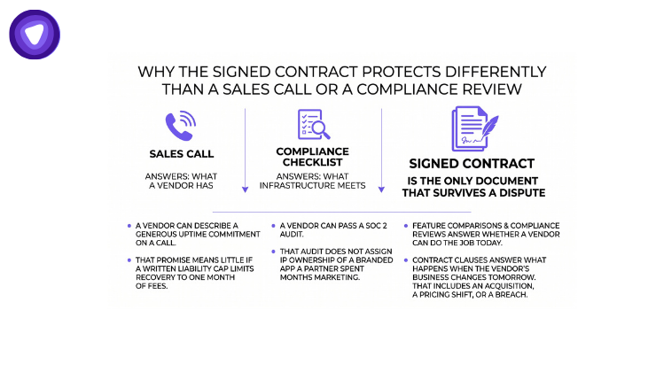 An infographic illustrating that a signed contract is the only document that survives a legal dispute, unlike sales calls and compliance checklists which only cover what a vendor has or meets at a given time, and outlining the visual differences between those three elements.