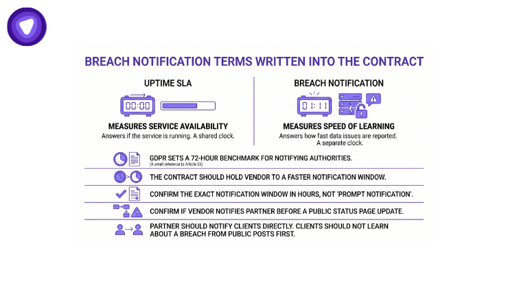 An infographic comparing Uptime SLAs and Breach Notifications, showing essential contractual requirements for data breach reporting in minutes rather than just general availability.