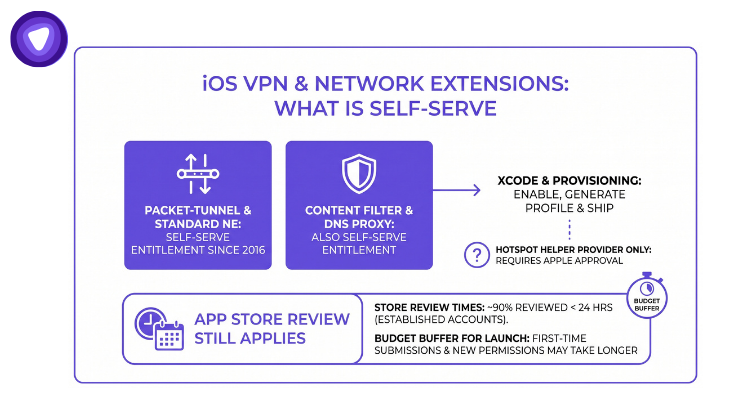 An infographic titled "iOS VPN & Network Extensions: What Is Self-Serve" displaying approval requirements and review timelines on a white background.