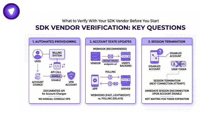 A list of key questions for vendor verification.
