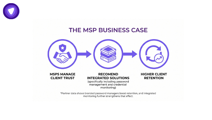Flowchart illustrating "The MSP Business Case" using three purple circle icons connected by arrows on a white background.