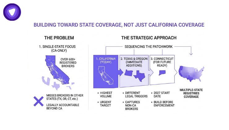 Diagram comparing generic cybersecurity coverage against multi-state data broker removal integration, showing retention benefits and a 20% growth case study.