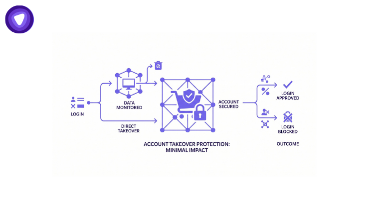 Minimalist diagram illustrating an account takeover protection workflow for e-commerce.