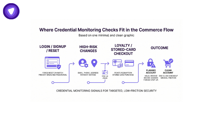 A clean purple and white infographic detailing the e-commerce security flow. Four key stages (Login/Signup, High-Risk Changes, Loyalty/Stored-Card Checkout, and Outcome) are linked by a flow line.
