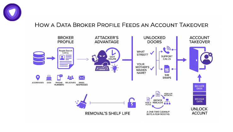 A purple and white graphic illustrating how a data broker profile feeds an account takeover, showing data elements, unlocked doors, and a shelf-life timeline.