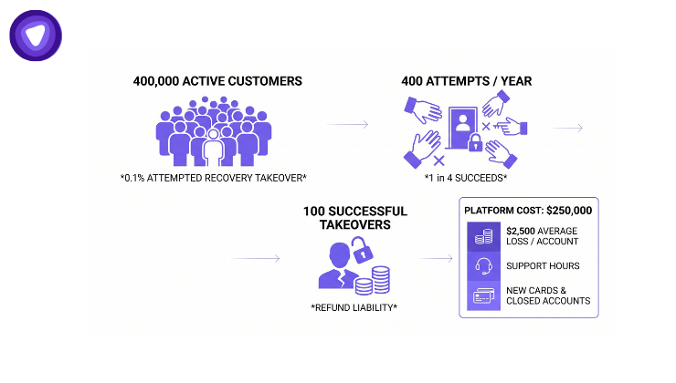 A flowchart in purple and white mapping 400,000 customers to 100 account takeovers, resulting in a $250,000 platform cost.