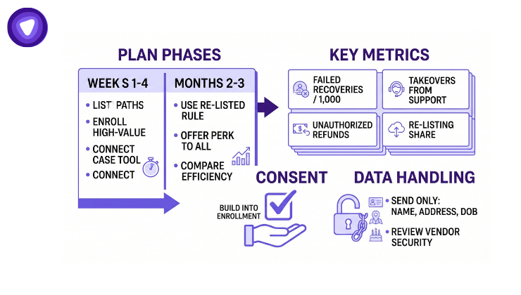 A purple and white graphic illustrating a data broker removal program, with sections for plan phases, key metrics, consent, and data handling.