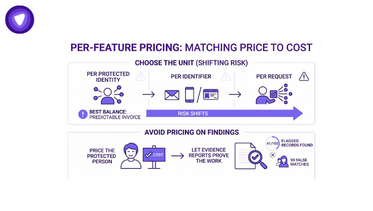 A comparison infographic illustrating per-feature pricing models, matching price to cost across three key areas: Unit selection, avoiding findings-based pricing, and balancing cost predictability.