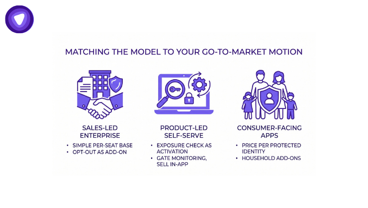 Three purple panels outlining business models: Sales-Led (contracts and handshake), Product-Led (laptop with search and locks), and Consumer-Led (family with protective shield).