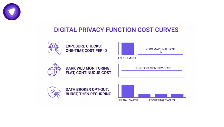Cost curves graphic comparing Exposure Checks, Dark Web Monitoring, and Data Broker Opt-Out pricing models in purple and white.