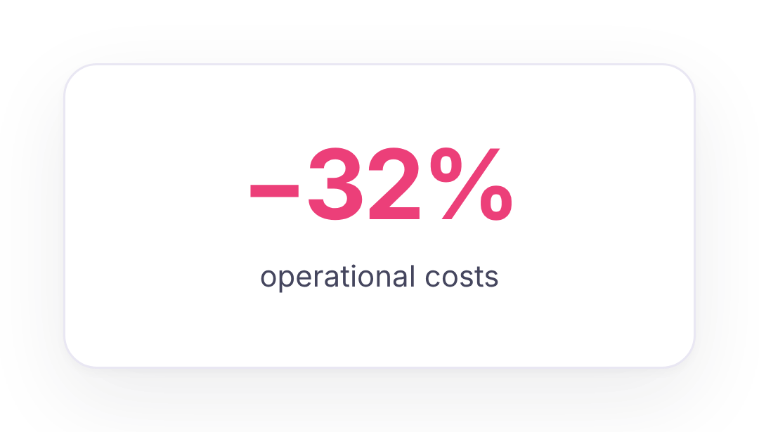 -32% operational cost