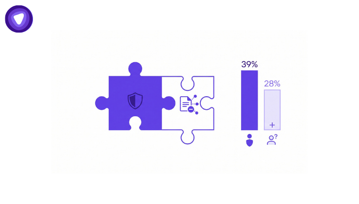 A minimalist graphic in purple and white showing integration and user demand. On the left, a purple puzzle piece with a shield fits perfectly with an outlined piece containing a data deletion icon, representing data broker removal merging into a security suite. On the right, a simple bar chart shows "39%" for those with access to removal tools, and "28%" with a question mark and plus symbol, representing those wanting access.