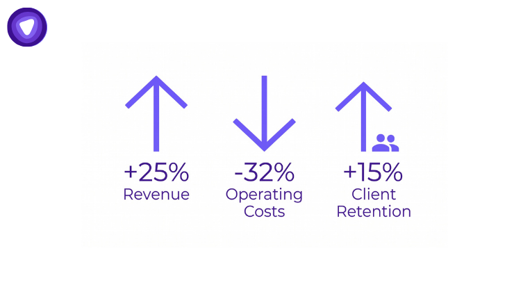 A minimalist graphic in purple (#715df6) and white on a solid white background, showcasing key partner results from bundling a security service.