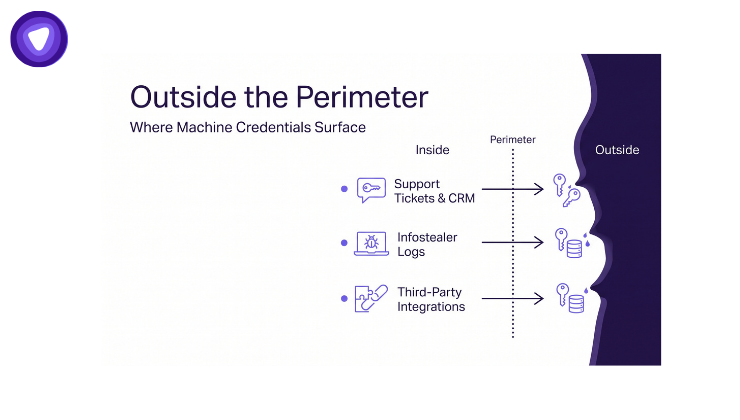 Machine credentials (keys and databases) moving from inside the network perimeter to outside across support tickets, infostealer logs, and third-party integrations.