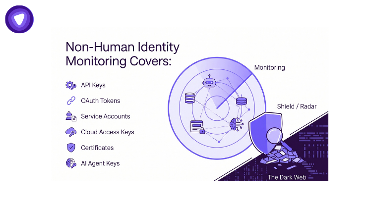 Minimalist purple and white infographic showing what non-human identity monitoring covers (API keys, OAuth tokens, service accounts, cloud keys, certificates, AI agent keys) alongside scanning and dark web visuals.