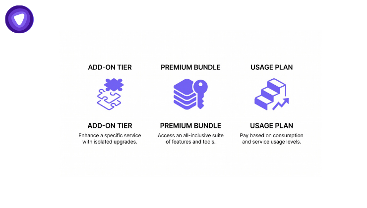 Minimalist purple and white graphic illustrating three cloud security packaging options: Add-on Tier (puzzle icon), Premium Bundle (layered keys icon), and Usage Plan (tiered steps icon).