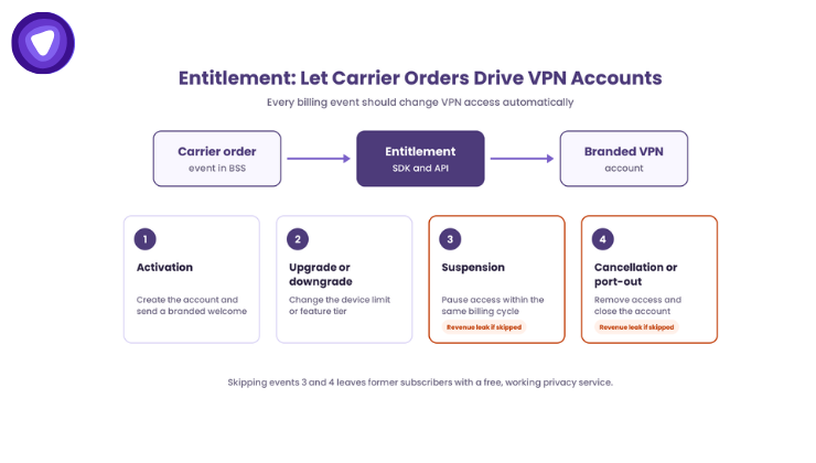 Entitlement flow showing carrier order events driving VPN account activation, tier changes, suspension, and cancellation.
