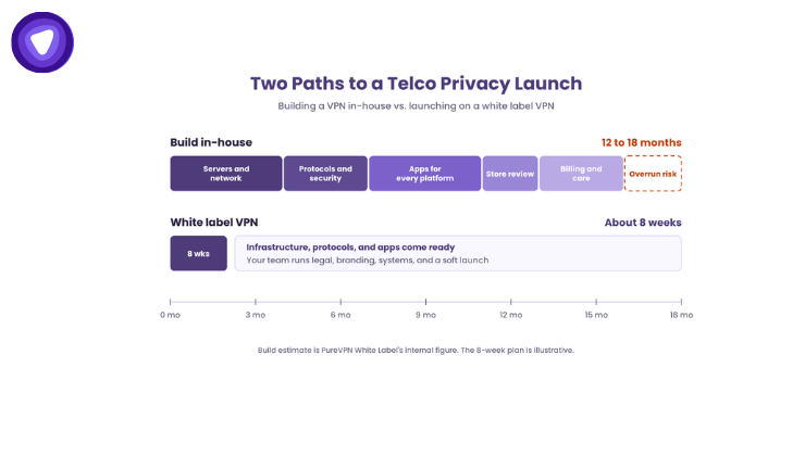 Timeline comparing a 12 to 18 month in-house VPN build with an 8-week white label VPN launch for telecom operators.