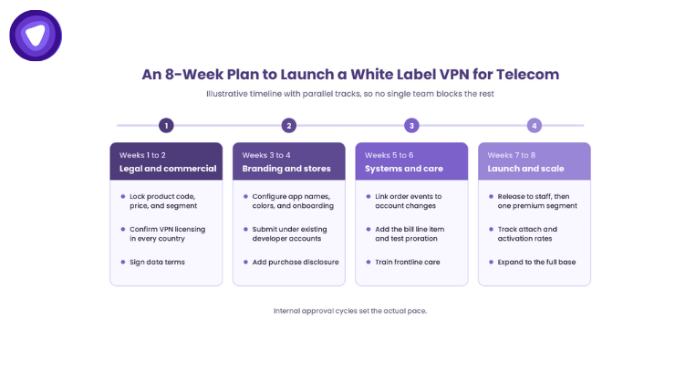 Eight-week plan to launch a white label VPN for telecom, covering legal, branding, systems, and soft launch phases.