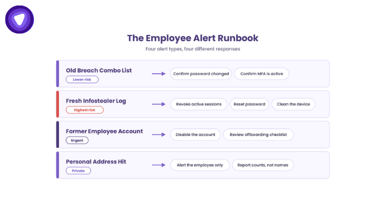 Employee dark web monitoring alert runbook showing four alert types and the response steps for each.