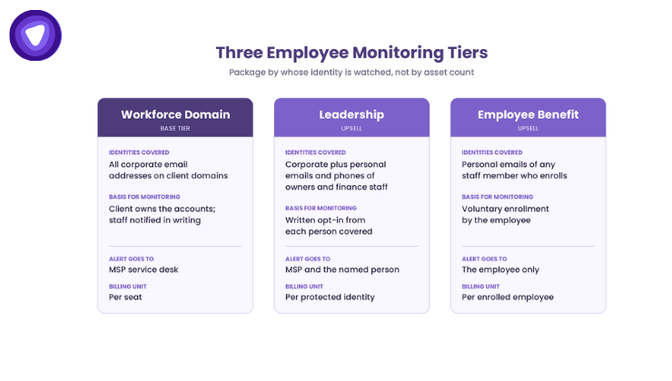 Three employee dark web monitoring tiers for MSPs: workforce domain, leadership, and employee benefit, with scope, alert owner, and billing unit.