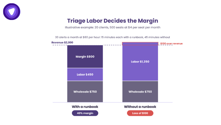 Illustrative margin comparison: with a runbook an MSP keeps a 40 percent margin, without one it runs at a $100 monthly loss.