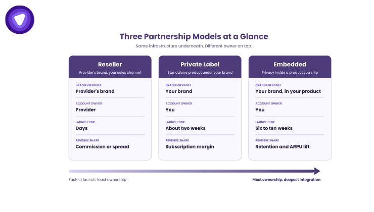White label partnership model comparison of reseller, private label, and embedded by brand, account owner, launch time, and revenue.
