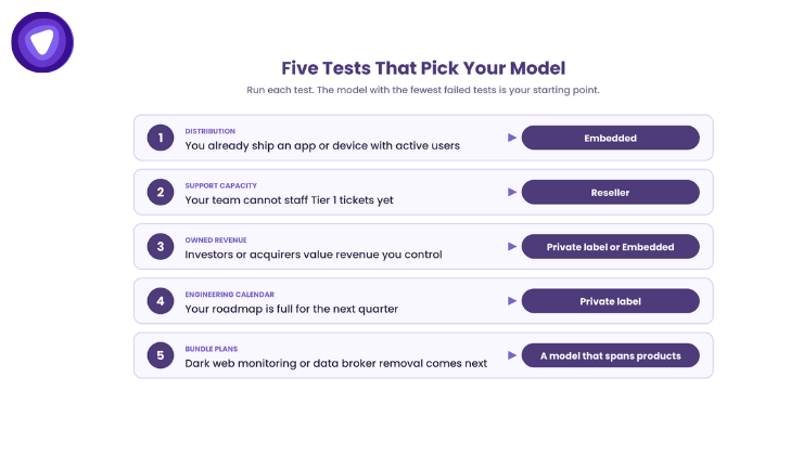 Five tests for choosing a white label partnership model based on distribution, support, revenue, engineering, and bundle plans.