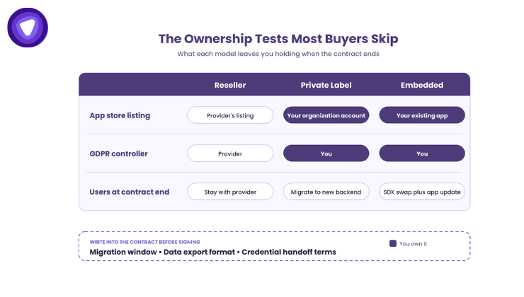 Who owns the app store listing, GDPR controller role, and users at contract end in each partnership model.